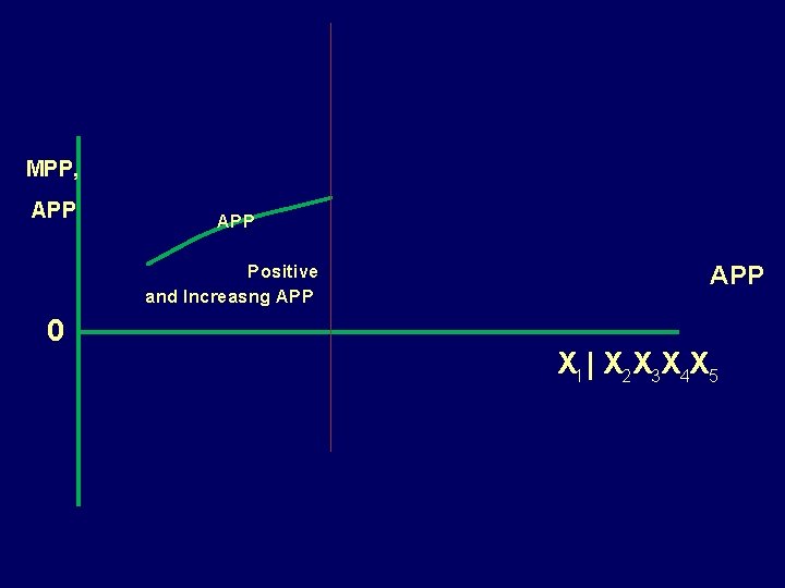 MPP, APP Positive and Increasng APP 0 APP X 1 | X 2 X