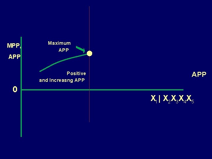 MPP, Maximum APP Positive and Increasng APP 0 APP X 1 | X 2