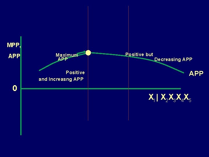 MPP, APP Maximum APP Positive and Increasng APP 0 Positive but Decreasing APP X