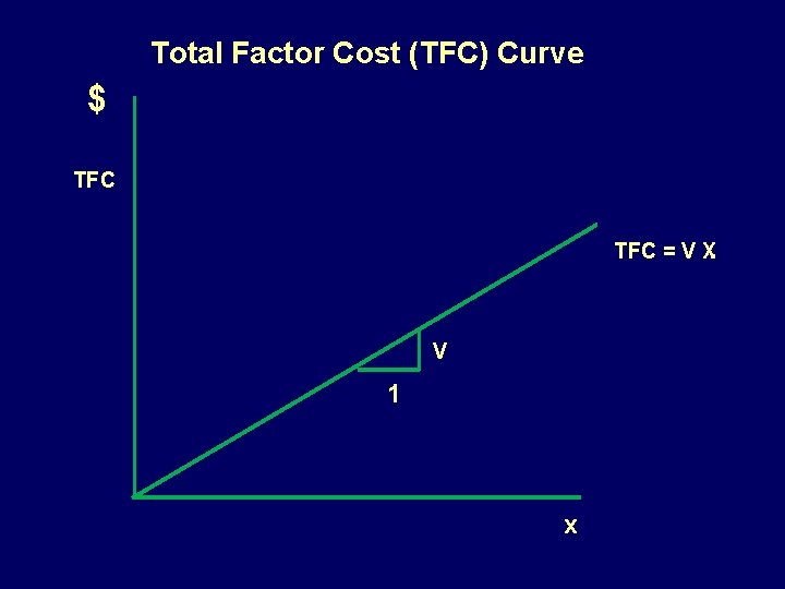 Total Factor Cost (TFC) Curve $ TFC = V X. V 1 x 