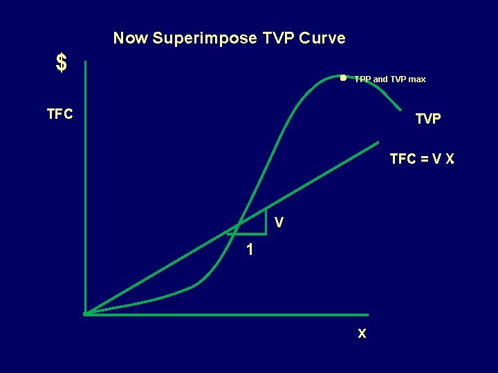 Now Superimpose TVP Curve $ TPP and TVP max TFC TVP TFC = V