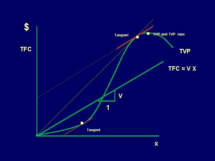 $ Tangent TPP and TVP max TFC TVP TFC = V X. V 1