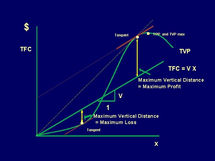 $ Tangent TPP and TVP max TFC TVP TFC = V X. Maximum Vertical