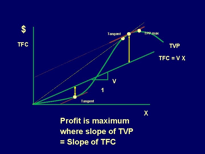$ Tangent TPP max TFC TVP TFC = V X. V 1 Tangent Profit