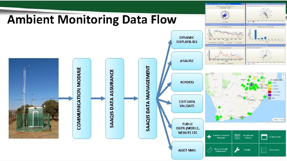 Ambient Monitoring Data Flow DYNAMIC DISPLAY& GIS SAAQIS DATA MANAGEMENT SAAQIS DATA ASSURANCE COMMUNICATION
