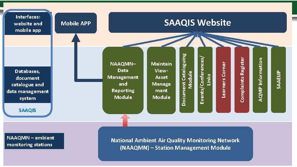 SAAQIS NAAQMN – ambient monitoring stations National Ambient Air Quality Monitoring Network (NAAQMN) –