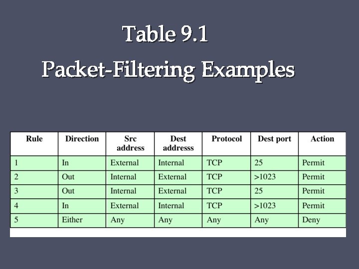 Table 9. 1 Packet-Filtering Examples 