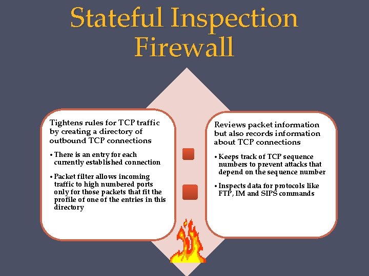 Stateful Inspection Firewall Tightens rules for TCP traffic by creating a directory of outbound