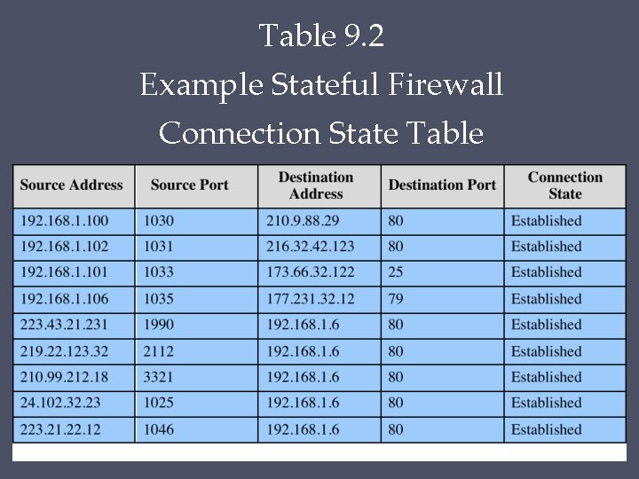 Table 9. 2 Example Stateful Firewall Connection State Table 