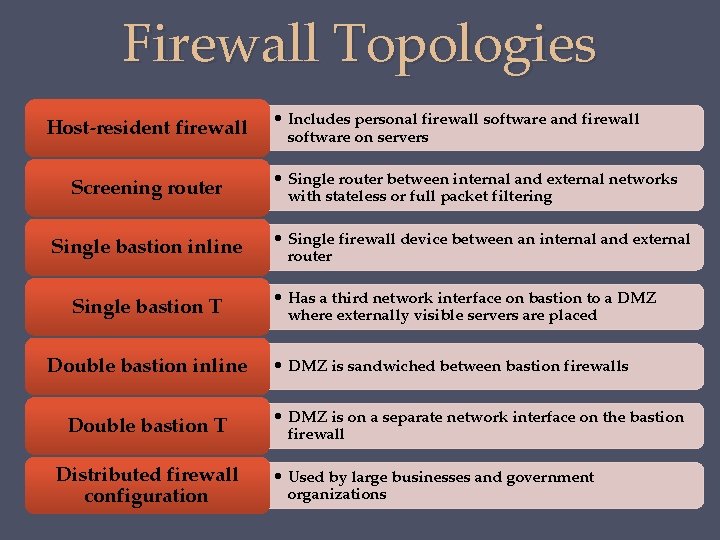 Firewall Topologies Host-resident firewall Screening router Single bastion inline Single bastion T Double bastion