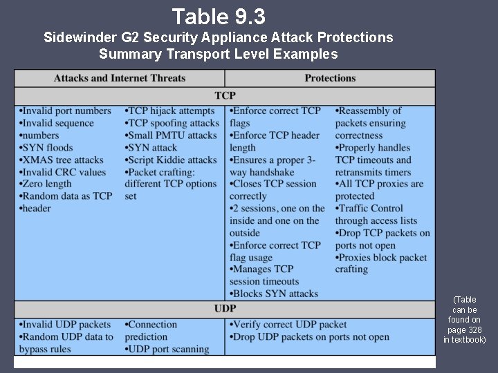 Table 9. 3 Sidewinder G 2 Security Appliance Attack Protections Summary Transport Level Examples