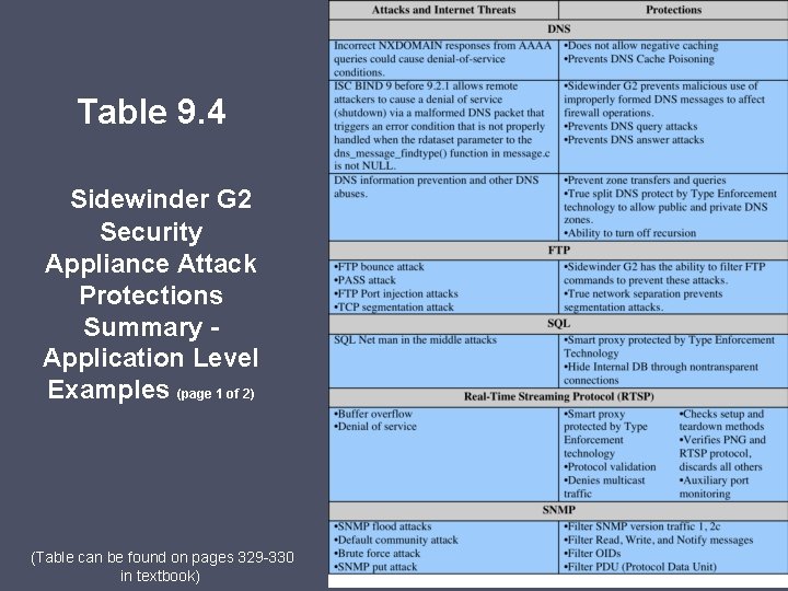 Table 9. 4 Sidewinder G 2 Security Appliance Attack Protections Summary Application Level Examples