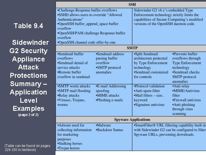 Table 9. 4 Sidewinder G 2 Security Appliance Attack Protections Summary – Application Level