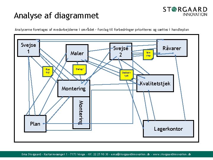 Analyse af diagrammet Analyserne foretages af medarbejderne i området – forslag til forbedringer prioriteres