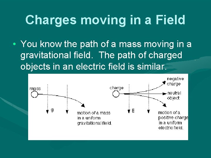 Charges moving in a Field • You know the path of a mass moving