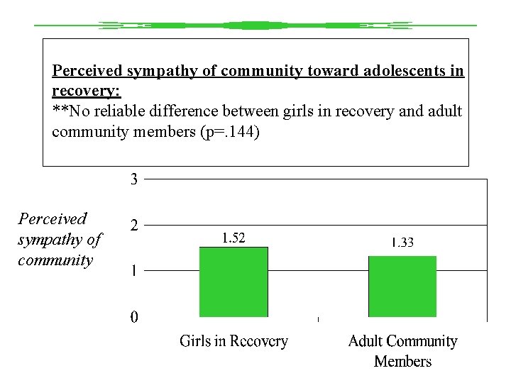 Perceived sympathy of community toward adolescents in recovery: **No reliable difference between girls in