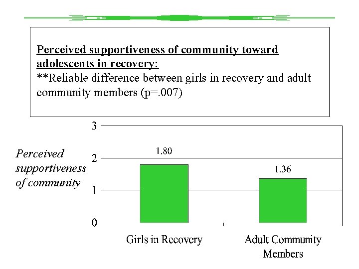 Perceived supportiveness of community toward adolescents in recovery: **Reliable difference between girls in recovery