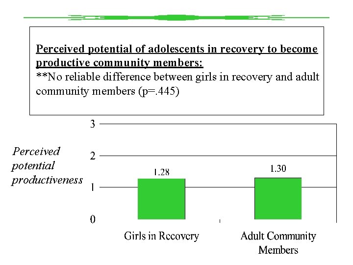 Perceived potential of adolescents in recovery to become productive community members: **No reliable difference