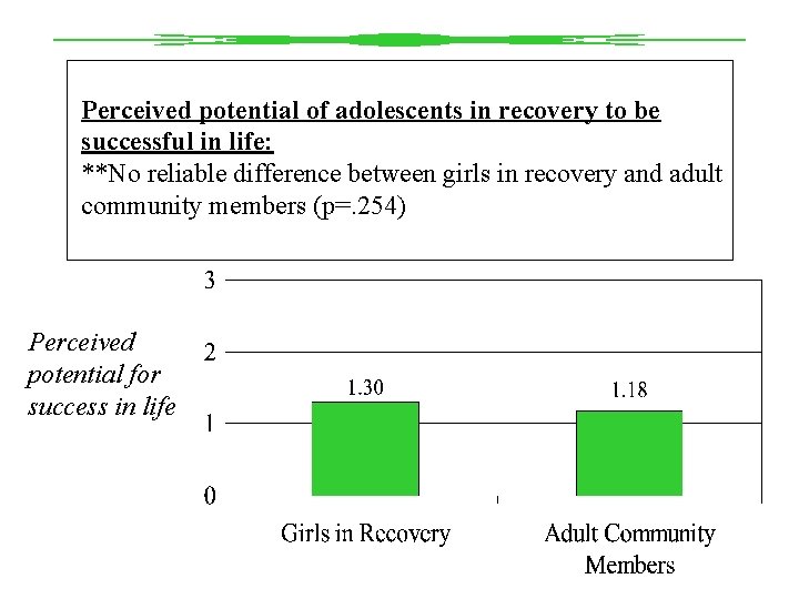 Perceived potential of adolescents in recovery to be successful in life: **No reliable difference