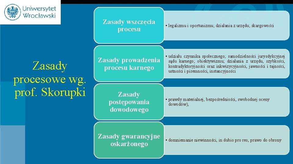 Zasady wszczęcia procesu Zasady procesowe wg. prof. Skorupki Zasady prowadzenia procesu karnego Zasady postępowania