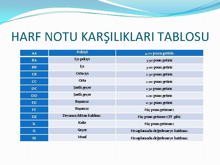 HARF NOTU KARŞILIKLARI TABLOSU AA Pekiyi 4. 00 puan getirir. BA İyi-pekiyi 3. 50