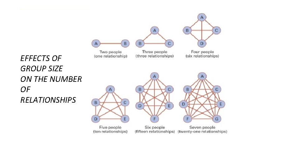 EFFECTS OF GROUP SIZE ON THE NUMBER OF RELATIONSHIPS 