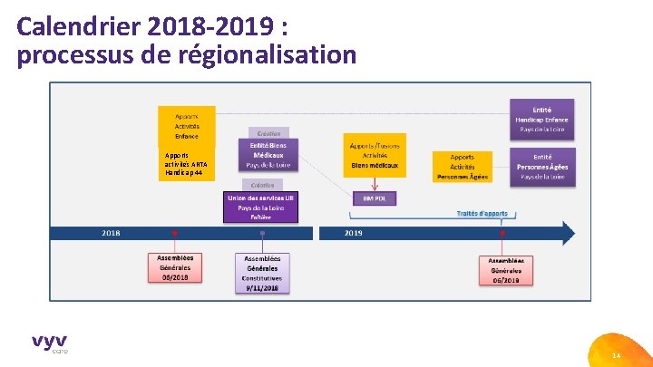 Calendrier 2018 -2019 : processus de régionalisation Apports activités ARTA Handicap 44 14 