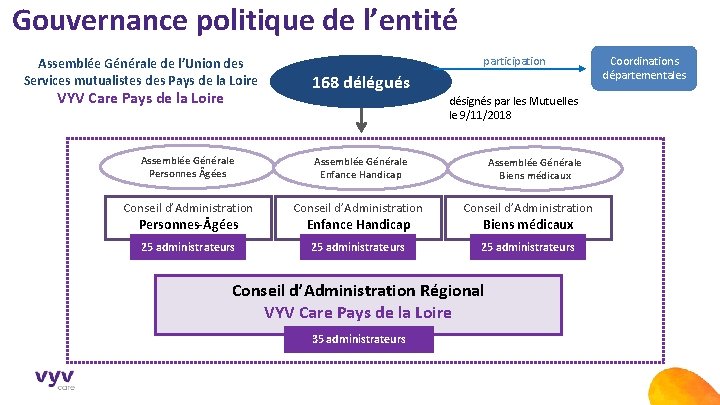 Gouvernance politique de l’entité Assemblée Générale de l’Union des Services mutualistes des Pays de
