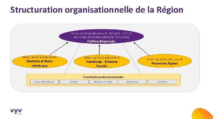 Structuration organisationnelle de la Région 7 