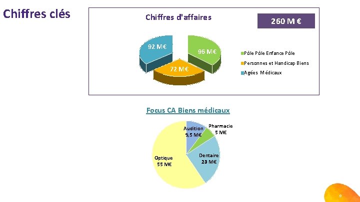 Chiffres clés Chiffres d'affaires 92 M€ 96 M€ 260 M € Pôle Enfance Pôle