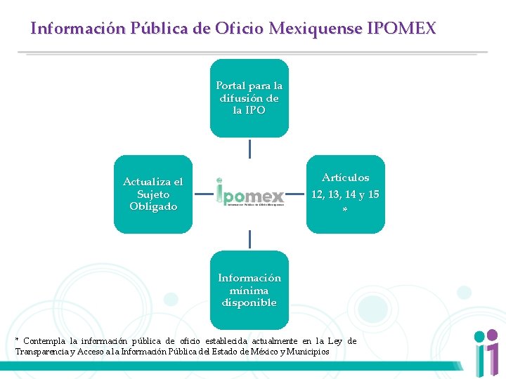 Información Pública de Oficio Mexiquense IPOMEX Portal para la difusión de la IPO Artículos