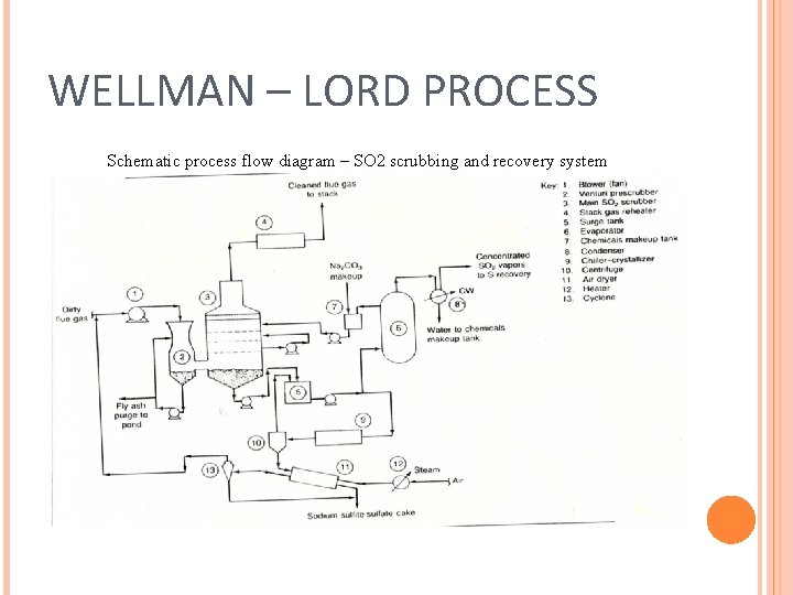 WELLMAN – LORD PROCESS Schematic process flow diagram – SO 2 scrubbing and recovery