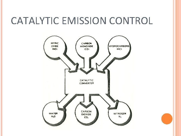 CATALYTIC EMISSION CONTROL 