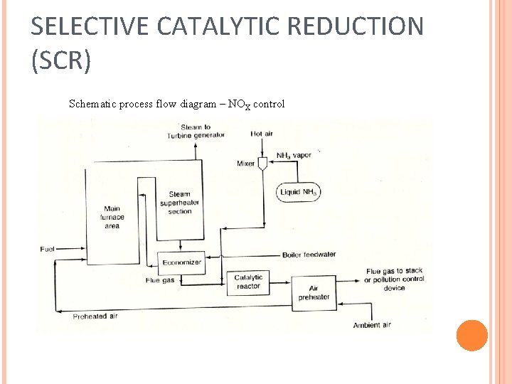 SELECTIVE CATALYTIC REDUCTION (SCR) Schematic process flow diagram – NOX control 