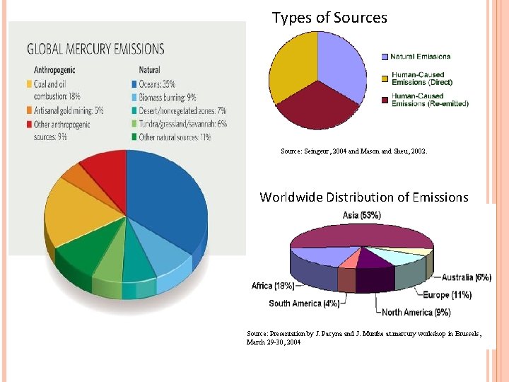 Types of Sources Source: Seingeur, 2004 and Mason and Sheu, 2002. Worldwide Distribution of