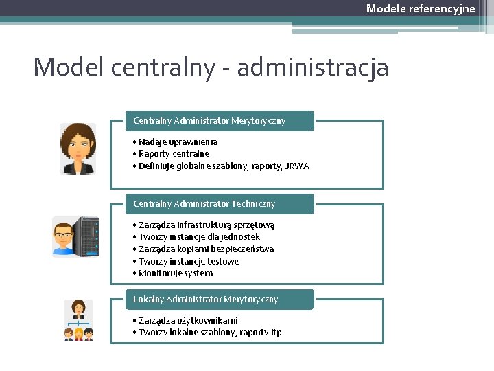 Modele referencyjne Model centralny - administracja Centralny Administrator Merytoryczny • Nadaje uprawnienia • Raporty