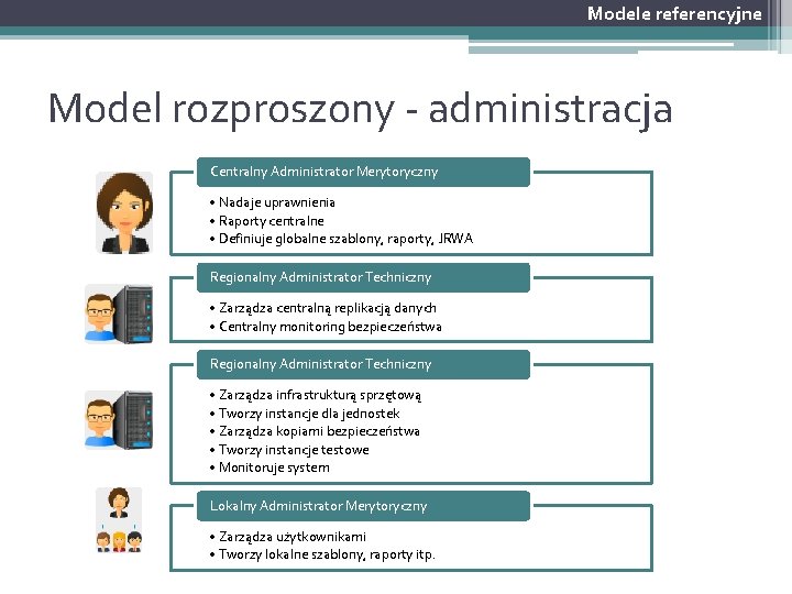 Modele referencyjne Model rozproszony - administracja Centralny Administrator Merytoryczny • Nadaje uprawnienia • Raporty