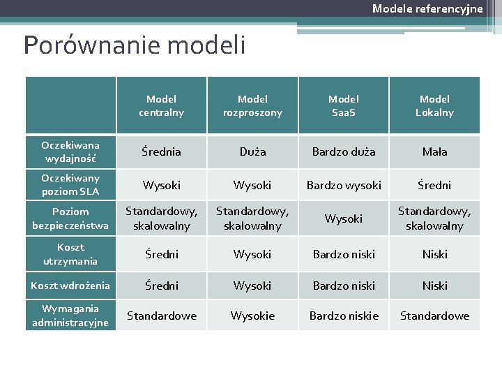 Modele referencyjne Porównanie modeli Model centralny Model rozproszony Model Saa. S Model Lokalny Oczekiwana Modele referencyjne Porównanie modeli Model centralny Model rozproszony Model Saa. S Model Lokalny Oczekiwana