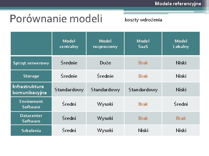 Modele referencyjne Porównanie modeli koszty wdrożenia Model centralny Model rozproszony Model Saa. S Model