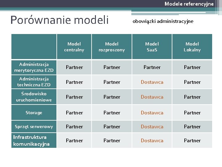 Modele referencyjne Porównanie modeli obowiązki administracyjne Model centralny Model rozproszony Model Saa. S Model