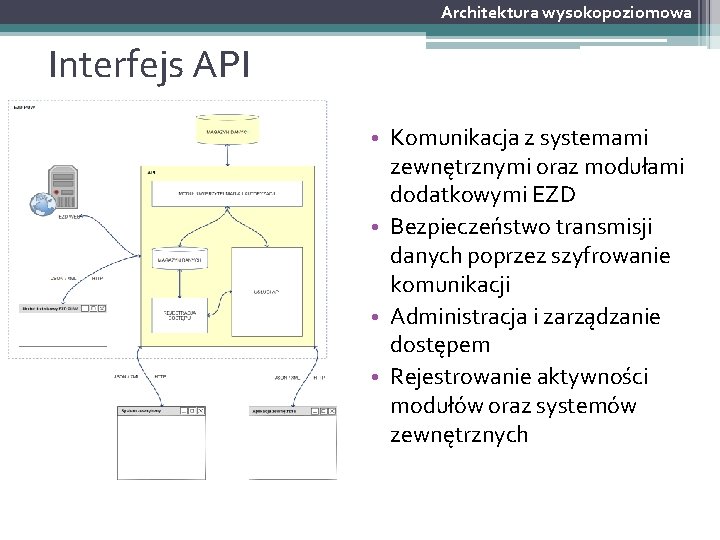 Architektura wysokopoziomowa Interfejs API • Komunikacja z systemami zewnętrznymi oraz modułami dodatkowymi EZD •