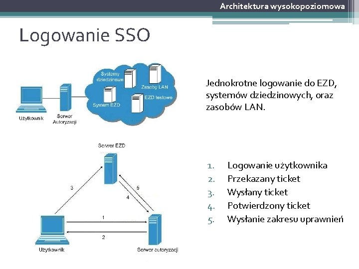 Architektura wysokopoziomowa Logowanie SSO Jednokrotne logowanie do EZD, systemów dziedzinowych, oraz zasobów LAN. 1.