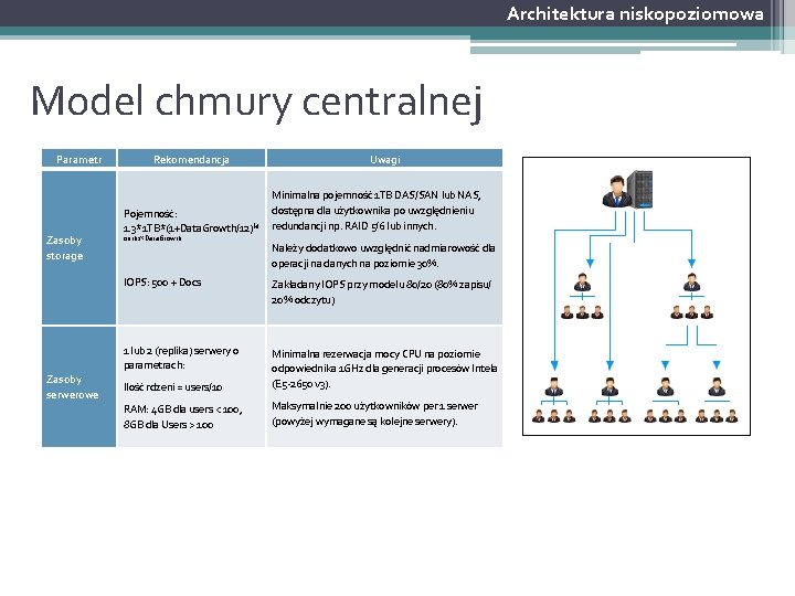 Architektura niskopoziomowa Model chmury centralnej Parametr Zasoby storage Zasoby serwerowe Rekomendancja Uwagi Pojemność: 1.