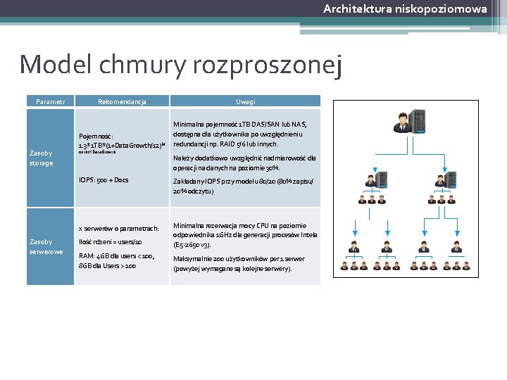 Architektura niskopoziomowa Model chmury rozproszonej Parametr Zasoby storage Zasoby serwerowe Rekomendancja Uwagi Pojemność: 1.