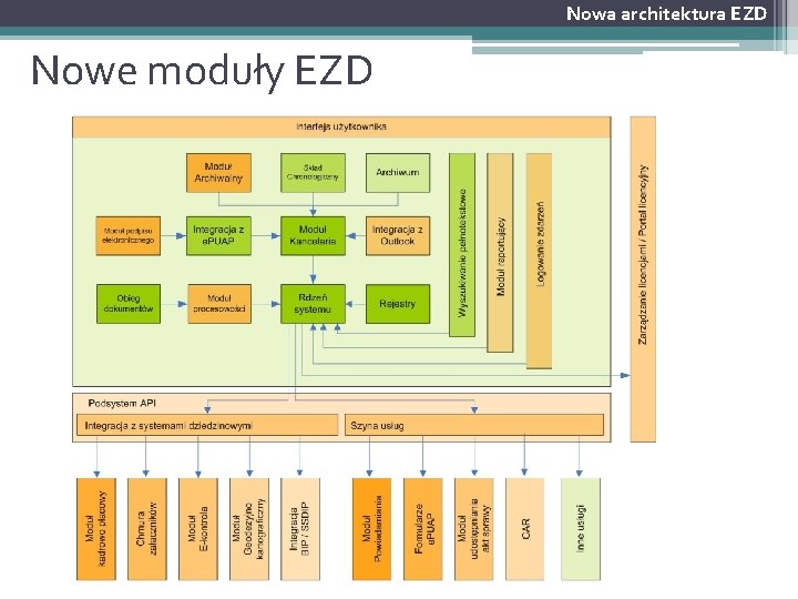 Nowa architektura EZD Nowe moduły EZD 