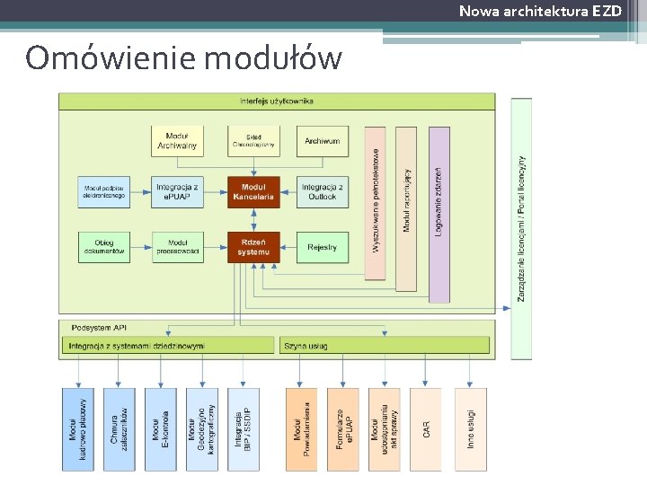 Nowa architektura EZD Omówienie modułów 