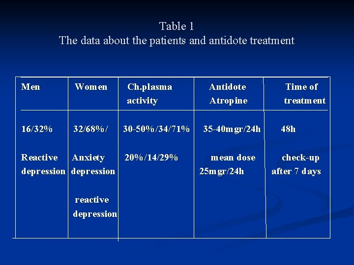 Table 1 The data about the patients and antidote treatment __________________________ Men Women 16/32%