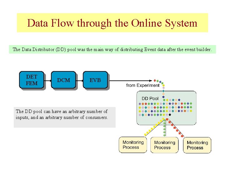 Data Flow through the Online System The Data Distributor (DD) pool was the main