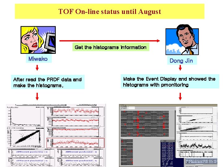 TOF On-line status until August Get the histograms information Miwako After read the PRDF