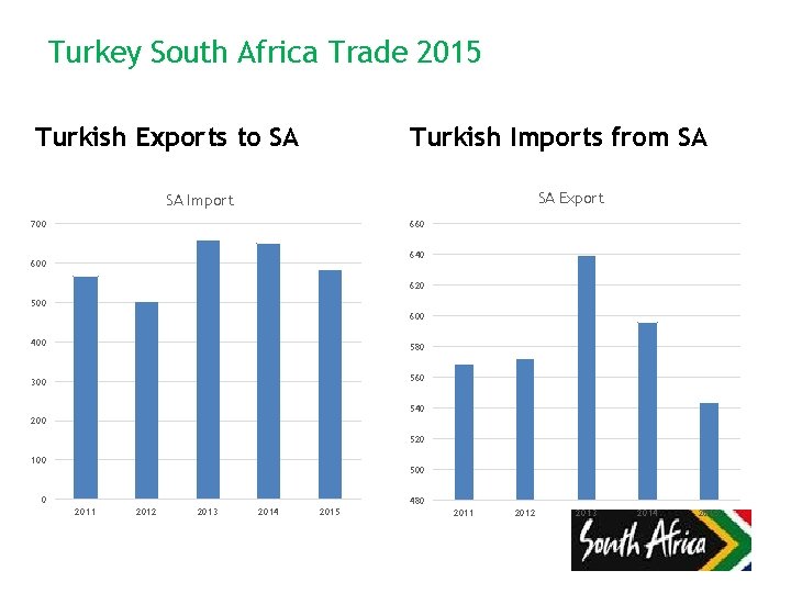 Turkey South Africa Trade 2015 Turkish Exports to SA Turkish Imports from SA SA